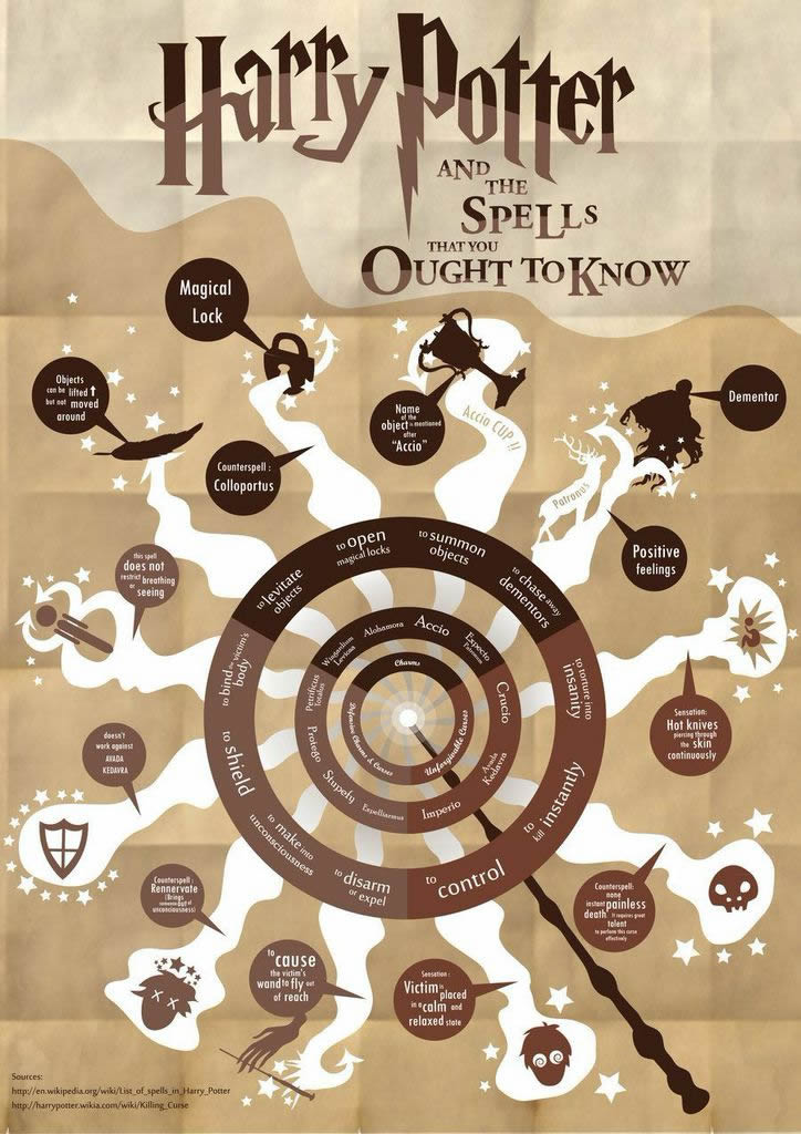 Harry Potter y los hechizos más poderosos que debes conocer